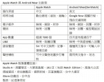 Apple Watch 首發實測！再告訴你 6 大必載 APP！