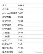 透過 Galaxy S7 測試 來看最新 Snapdragon 820 跑分！