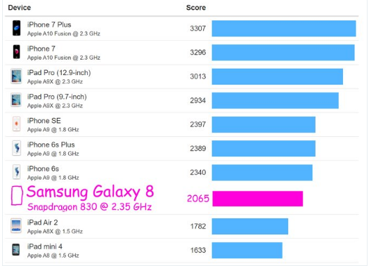 連 iPhone 6s 也贏不瞭？Galaxy S8 效能慘輸 Apple 多款手機！
