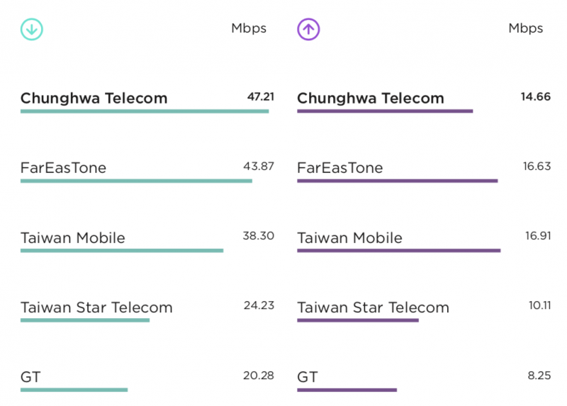 電信網速比拚結果齣爐！Speedtest 公佈台灣五大業者排名