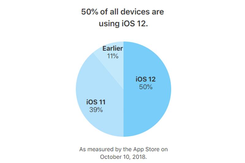 50%以上的用戶更新！ iOS 12 升級速率創史上新高