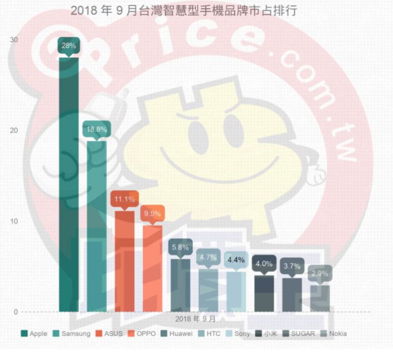 i8 Plus 被擠下！全台手機熱銷榜單最新排名「它」竄升第一！