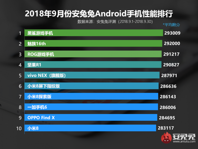 Android 旗艦機跑分最新排行榜！華碩這款手機首度搶進前三大