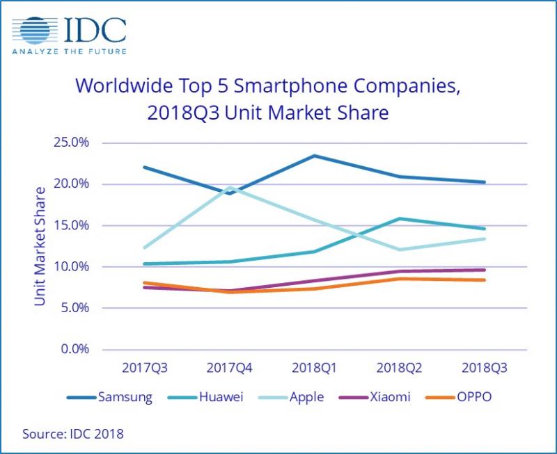 全球智慧型手機齣貨量衰退！五大手機品牌排名更新