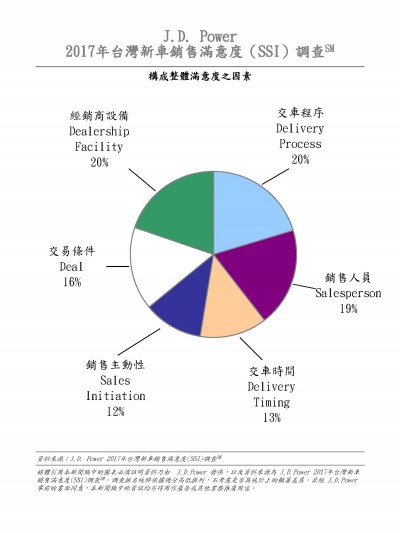 J.D. Power公布最新調查 豪華車熱賣造成交車時間拉長 J.D. Power公布最新調查 豪華車熱賣造成交車時間拉長