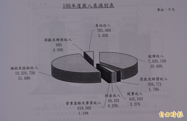 宜蘭縣106年歲入預算來源項目分析。（記者游明金攝）