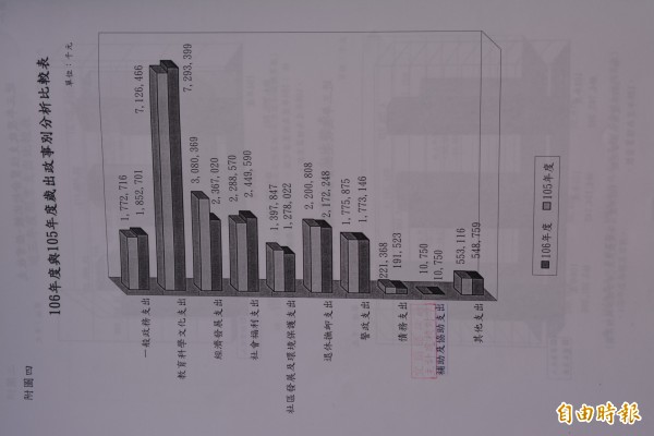 宜蘭縣105年與106年歲出預算分析比較表。（記者游明金攝）