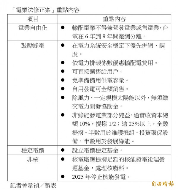 電業法修正案重點。(記者曾韋禎製表)