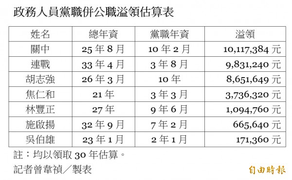 政務人員黨職併公職溢領估算表。(記者曾韋禎製表)