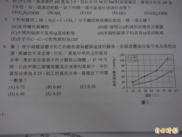 大學指考化學科的單選第6題,考拉午耳定律,考2種液體混和加上蒸氣壓、溫度等關係下,其有不同的莫耳分率,但最後題意問得不清楚,導致選項A跟B都算對。(記者吳柏軒攝)