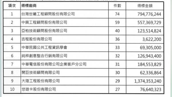 2013至2016年限制性招標排行榜。(圖擷自周柏雅新聞稿)