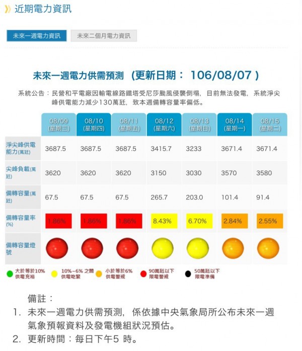 本週供電亮出紅燈,三部新機組明天將投入發電(記者黃佩君翻攝)