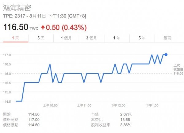 鴻海(2317)11日股價表現。(記者陳柔蓁翻攝自谷歌報價)