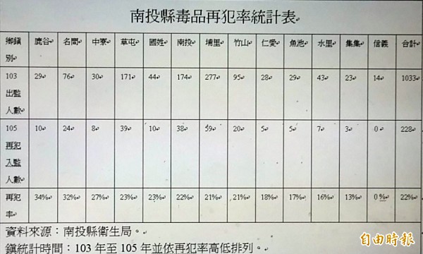 南投縣103年至105年毒品再犯率統計表，顯示鹿谷再犯率最高。（記者謝介裕攝）