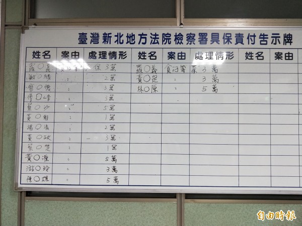台北市萬華分局警備隊周姓警員、西園派出所林姓警員、莒光路派出所蔡姓警員、文山第一分局黃姓偵查佐(前萬華分局漢中街派出所員警)涉嫌包庇轄區地下賭場,檢方訊後諭令周3萬交保、林、蔡各以5萬元交保、黃1萬元交保。(記者陳慰慈攝) 台北市萬華分局警備隊周姓警員、西園派出所林姓警員、莒光路派出所蔡姓警員、文山第一分局黃姓偵查佐(前萬華分局漢中街派出所員警)涉嫌包庇轄區地下賭場,檢方訊後諭令周3萬交保、林、蔡各以5萬元交保、黃1萬元交保。(記者陳慰慈攝)