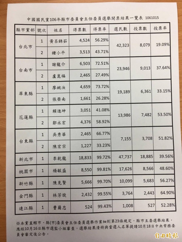 國民黨縣市黨部主委選舉結果出爐。（記者林良昇攝）