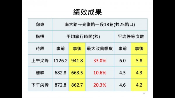 新竹市政府交通處進行光復路時制的調整，全長5.3公里所花的時間，經過調整，已可縮短185秒的時間，達到綠燈連貫通行的目的。（圖片由交通處提供）