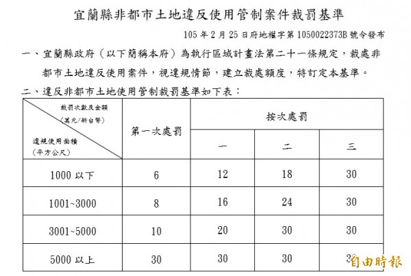根據「宜蘭縣非都市土地違反使用管制案件裁罰基準」,違規駛面積1000平方公尺以下罰6萬元。(記者簡惠茹攝)