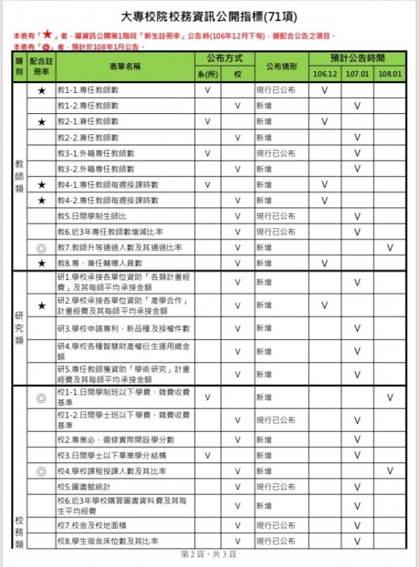 高教生死保衛戰,教育部將強制公布包括全國157所大專校院的全校新生註冊率等71項指標,協助學生避開地雷學校。(記者林曉雲翻攝)