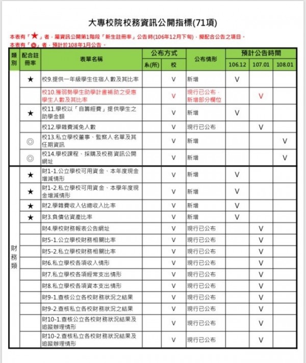 高教生死保衛戰,教育部將強制公布包括全國157所大專校院的全校新生註冊率等71項指標,協助學生避開地雷學校。(記者林曉雲翻攝)