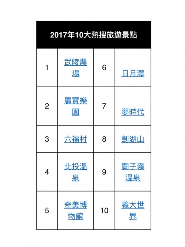 Yahoo奇摩今天公布2017年跨裝置年度「10大熱搜旅遊景點」排行榜。（資料來源：Yahoo奇摩）