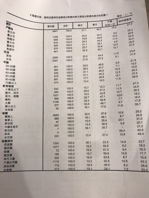 六都民眾認為民進黨較偏向勞方或資方民調細部數字。（記者蘇芳禾翻攝）