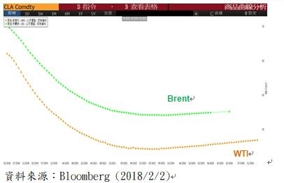 西德州与布兰特原油正逆价差趋势图。（业者提供）