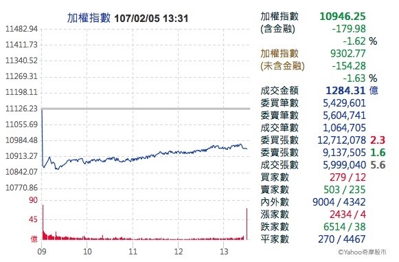 分析师认为，加权指数今日收长下影绿K线，表示在开盘卖压出笼后，有慢慢买上去，显示市场心态仍是看好台股。（记者陈柔蓁翻摄）