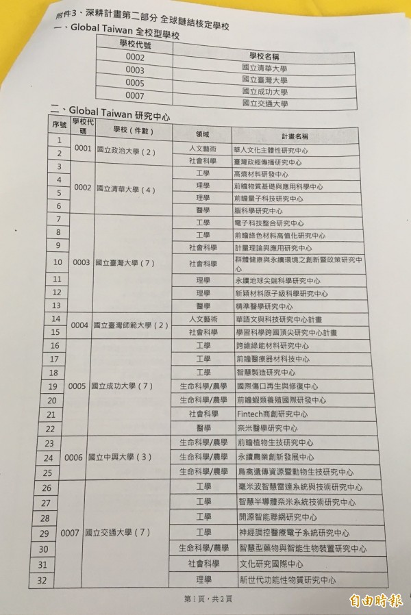 教育部公布高教深耕審查結果，頂尖大學由12校減為4校，所獲經費也減少。（記者林曉雲攝）