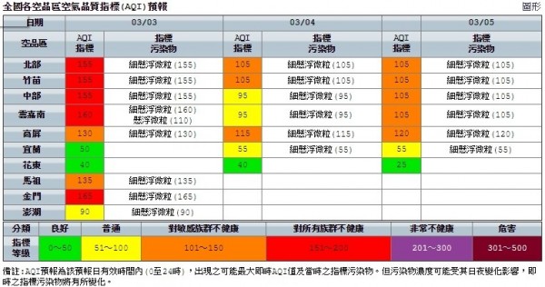 今天西半部空氣品質不良，民眾出遊要注意健康維護。（取自環保署空氣品質監測網）