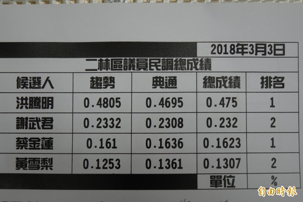 民進黨彰化縣二林區縣議員黨內初選，公布民調結果。（記者劉曉欣攝）