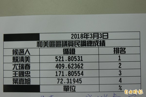 民進黨彰化縣和美區縣議員黨內初選，公布民調結果。（記者劉曉欣攝）