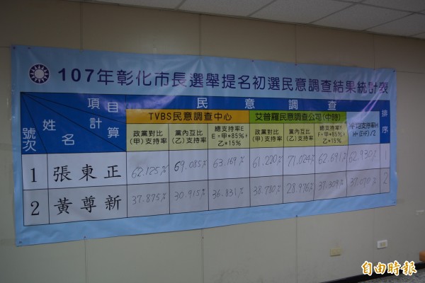 今天在國民黨彰化縣黨部公布彰市長民調初選結果，由張東正出線。（記者湯世名攝）