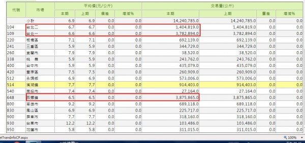 今年3月以來，各拍賣市場高麗菜價價格、數量比較。（記者顏宏駿翻攝自農糧署官網）