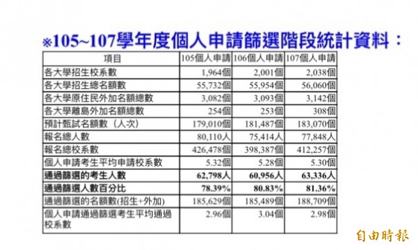 107學年大學個人申請入學一階今早放榜,81.36%通過篩選,為歷年來最高。(記者林曉雲攝)
