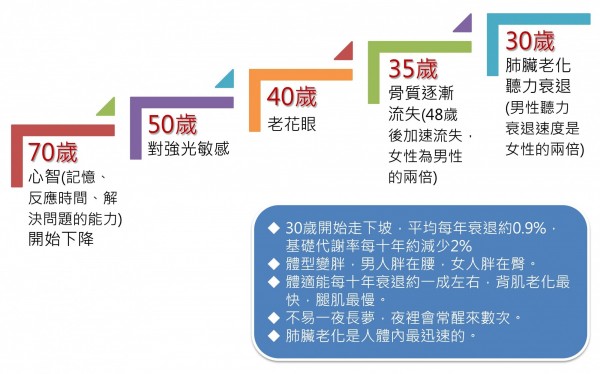 民眾的各種器官隨著年齡逐漸退化。(台北慈濟醫院提供)