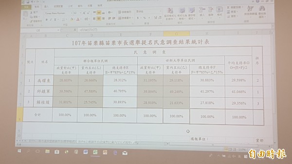 國民黨苗栗市長提名人選民調結果出爐，由縣議員邱鎮軍出線。（記者彭健禮攝）