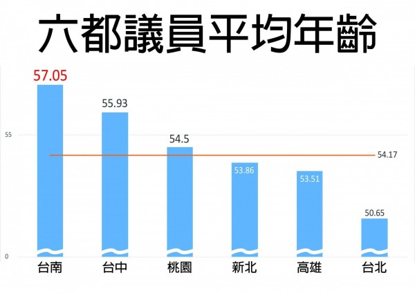 台南市議員平均年齡六都最高。（基進黨提供）