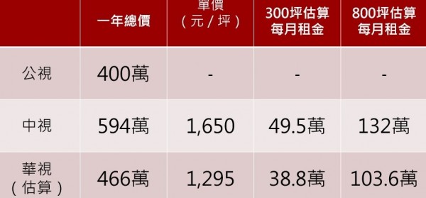 民進黨立委質疑，原文會及原民台辦公室設在中視，一年租金594萬元，比其他公廣集團的華視、公視年租金400萬都要高，圖表租金比較表。（Kolas Yotaka國會辦公室提供）