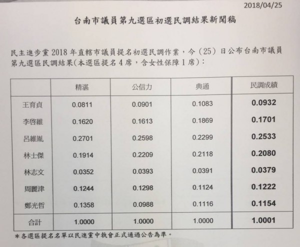 第9選區初選結果今早出爐。（記者邱灝唐翻攝）