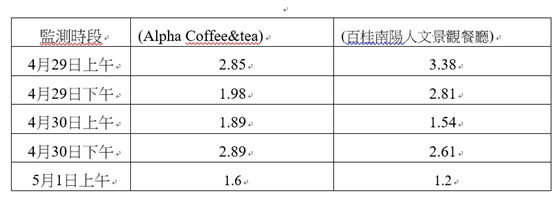 桃園市環保局在敬鵬三廠上風處，於4月29日至5月1日進行空氣品質監測，甲苯容許濃度都在規範的100ppm內。（桃園市環保局提供）