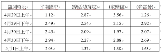 桃園市環保局於4月29日至5月1日在敬鵬三廠下風處進行空氣品質監測，甲苯容許濃度都在規範的100ppm內。（桃園市環保局提供）