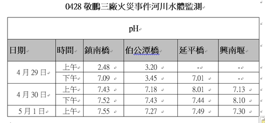 桃園市環保局於4月29日至5月1日在敬鵬三廠周邊水域下風處進行水質監測。（桃園市環保局提供）