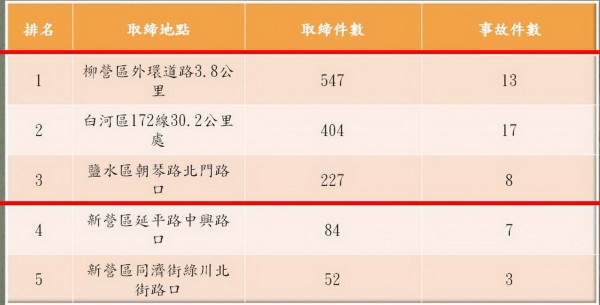 議員賴惠員公布溪北三大違規測速照相業績路段，以柳營區外環道居冠。另，新營區二處為移動式測速相。（賴惠員提供）