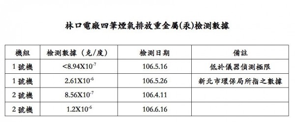 台電強調，林口電廠汞排放不但遠低於國內的排放標準，這四筆數據也都符合美國既有燃煤電廠的汞排放標準。（台電提供）