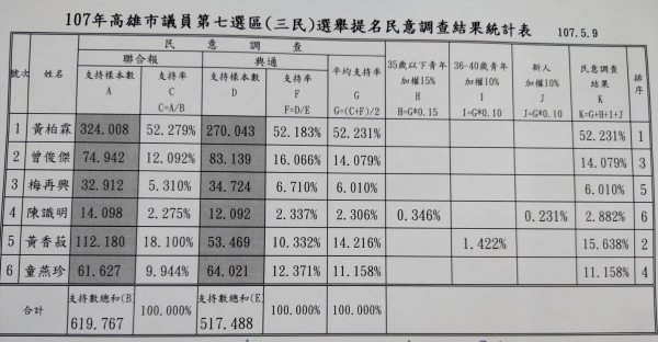 國民黨高雄市三民區議員初選結果。（記者葛祐豪翻攝）