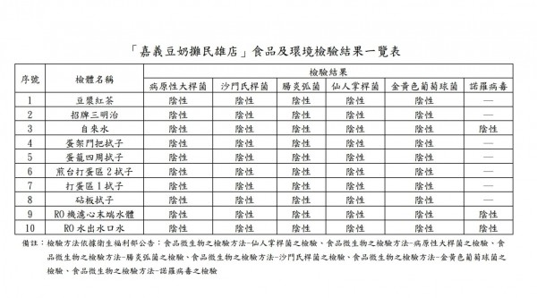 嘉義豆奶攤民雄店食品、環境檢體報告。（記者蔡宗勳翻攝）