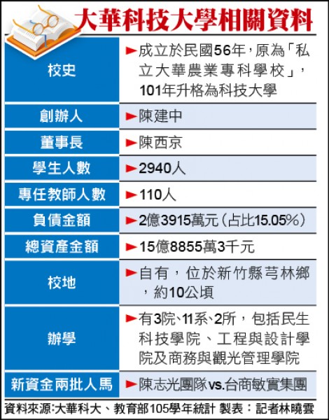 大華科技大學相關資料