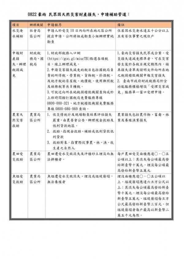 市府公布淹水戶與農損補助申請。（記者洪瑞琴翻攝）