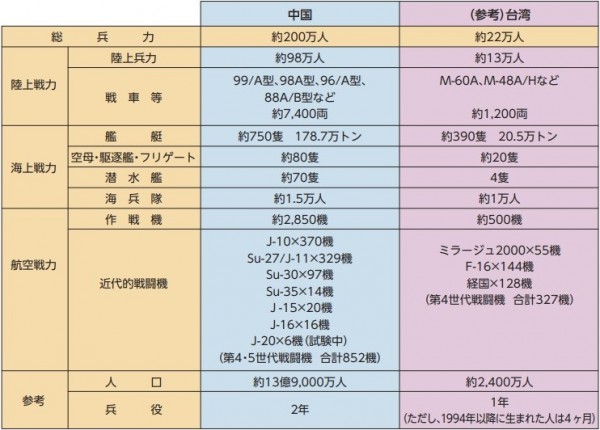 日本2018年防衛白皮書對中台軍力進行比較。（取自日本防衛白皮書）